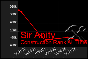 Total Graph of Sir Anity