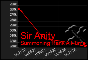 Total Graph of Sir Anity