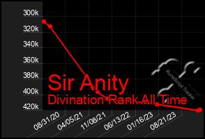 Total Graph of Sir Anity