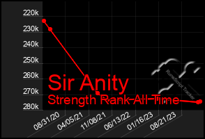 Total Graph of Sir Anity