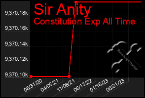 Total Graph of Sir Anity