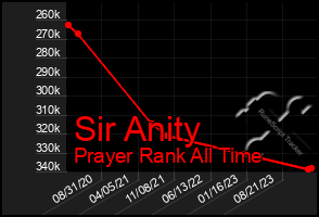 Total Graph of Sir Anity