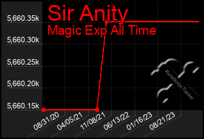 Total Graph of Sir Anity