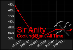 Total Graph of Sir Anity