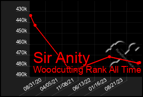 Total Graph of Sir Anity