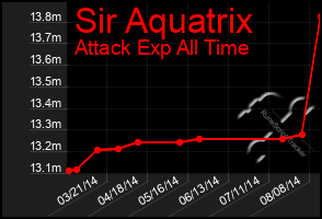 Total Graph of Sir Aquatrix