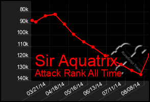 Total Graph of Sir Aquatrix