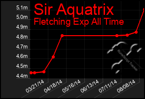 Total Graph of Sir Aquatrix