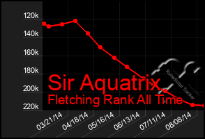 Total Graph of Sir Aquatrix