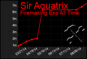 Total Graph of Sir Aquatrix