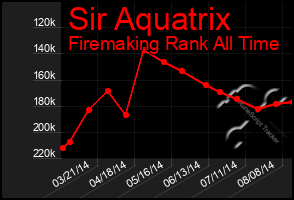 Total Graph of Sir Aquatrix