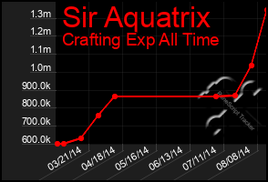 Total Graph of Sir Aquatrix