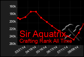 Total Graph of Sir Aquatrix