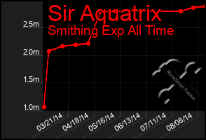 Total Graph of Sir Aquatrix