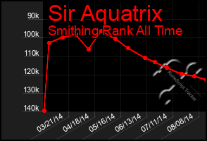 Total Graph of Sir Aquatrix