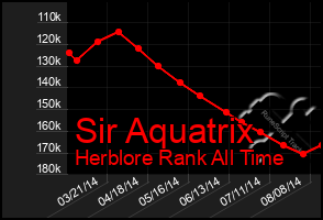 Total Graph of Sir Aquatrix