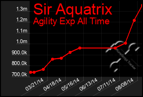 Total Graph of Sir Aquatrix