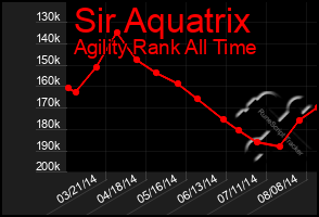 Total Graph of Sir Aquatrix