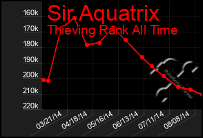 Total Graph of Sir Aquatrix