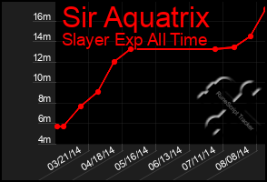 Total Graph of Sir Aquatrix