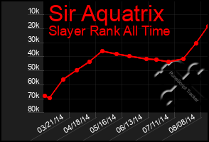 Total Graph of Sir Aquatrix