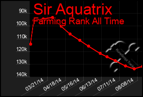 Total Graph of Sir Aquatrix