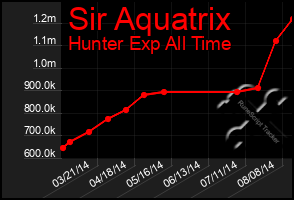 Total Graph of Sir Aquatrix