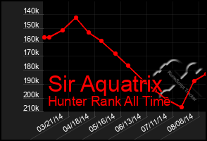 Total Graph of Sir Aquatrix