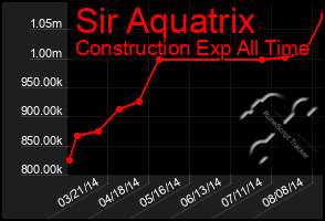 Total Graph of Sir Aquatrix