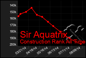 Total Graph of Sir Aquatrix