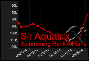 Total Graph of Sir Aquatrix