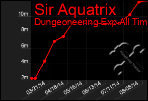 Total Graph of Sir Aquatrix