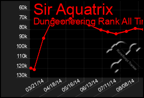 Total Graph of Sir Aquatrix