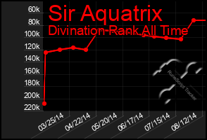 Total Graph of Sir Aquatrix
