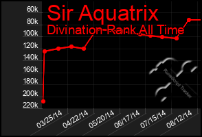 Total Graph of Sir Aquatrix