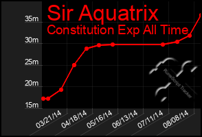 Total Graph of Sir Aquatrix