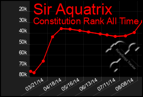 Total Graph of Sir Aquatrix