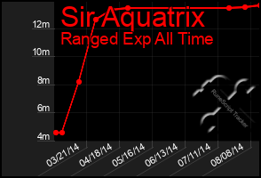 Total Graph of Sir Aquatrix