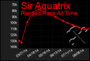 Total Graph of Sir Aquatrix