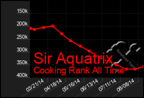 Total Graph of Sir Aquatrix