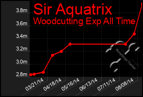 Total Graph of Sir Aquatrix