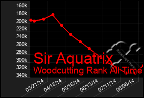 Total Graph of Sir Aquatrix