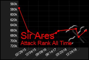 Total Graph of Sir Ares