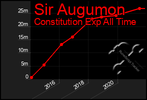 Total Graph of Sir Augumon