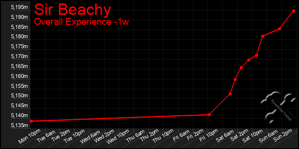 1 Week Graph of Sir Beachy