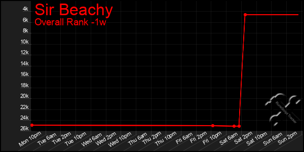 1 Week Graph of Sir Beachy