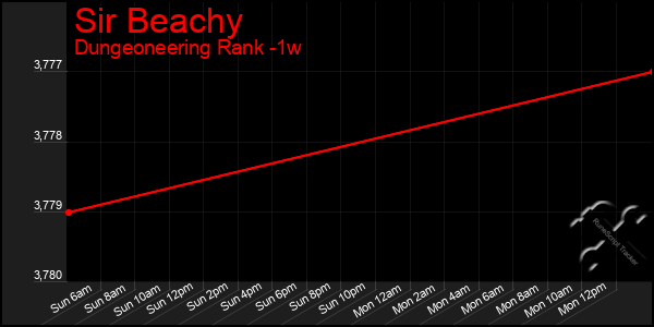Last 7 Days Graph of Sir Beachy