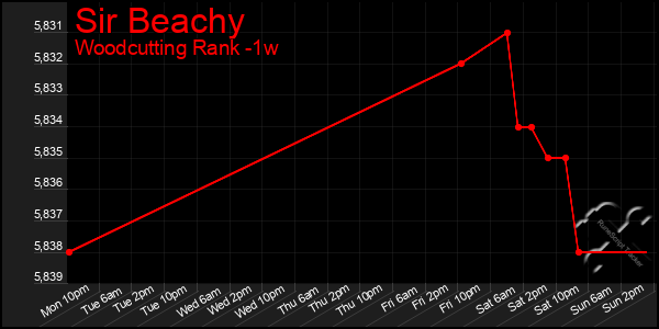 Last 7 Days Graph of Sir Beachy