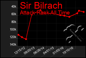 Total Graph of Sir Bilrach