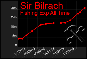 Total Graph of Sir Bilrach